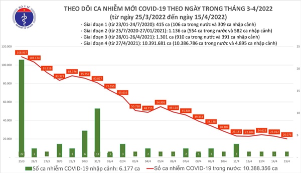 Cả nước thêm 20.076 ca Covid-19, còn hơn 1.200 F0 nặng và nguy kịch-1