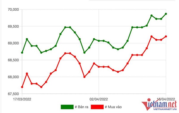 Thực tế không xa: Cuối 2022, vàng tăng lên 85 triệu đồng/lượng-2