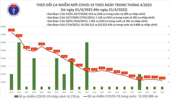 Cả nước thêm 12.029 ca Covid-19, đã tiêm 127.000 liều vắc xin cho trẻ 5-11 tuổi-1