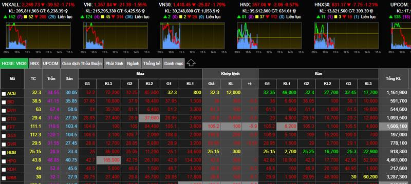 Giảm chưa từng có: VN-Index giảm 80 điểm, thị trường mất mốc 1.300 điểm-2
