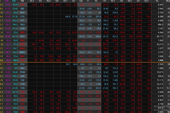 Giảm chưa từng có: VN-Index giảm 80 điểm, thị trường mất mốc 1.300 điểm