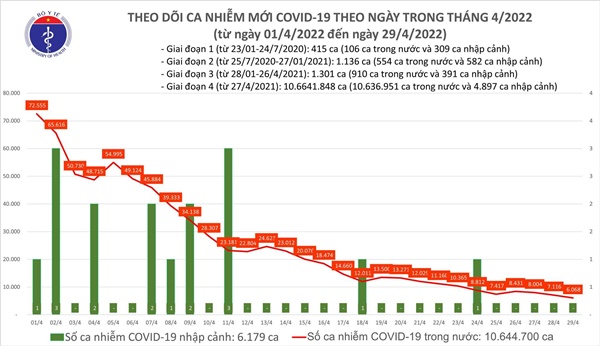 Việt Nam thêm 6.068 ca Covid-19, còn gần 1,4 triệu F0 đang điều trị-1