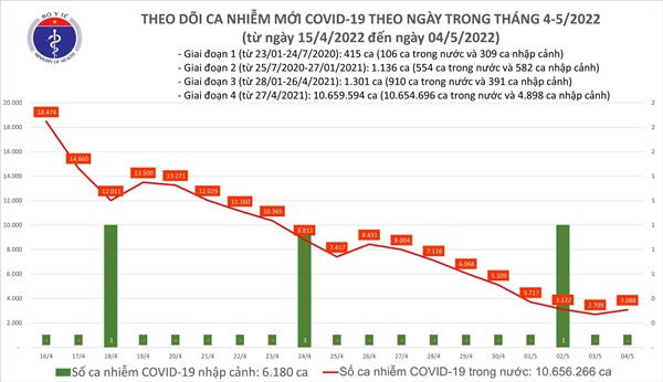 Cả nước thêm 3.088 ca mắc Covid-19, TP.HCM chỉ có 36 trường hợp-1