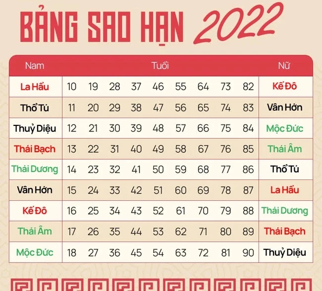 Sao hạn Nhâm Dần 2022: Người sinh vào những năm này, từ tháng 4 âm lịch trở đi, cuộc sống có nhiều khởi sắc, nửa cuối năm 2022 thăng hoa-1