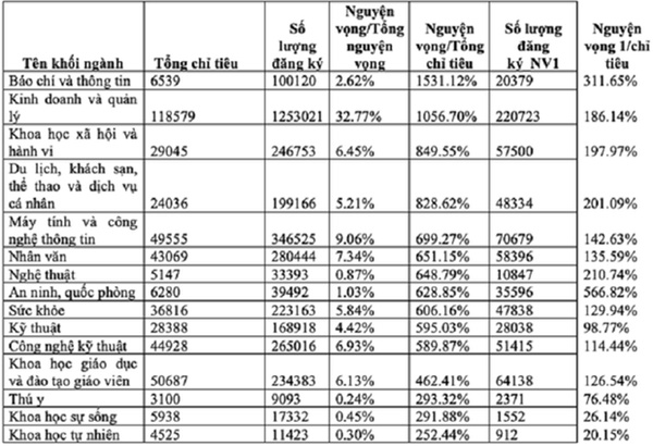 Đây là 12 NGÀNH HỌC đang có nhu cầu cao về nhân lực được Bộ GD-ĐT đưa ra: Nhìn 4 ngành cuối chắc thí sinh tròn mắt vì ngạc nhiên-2