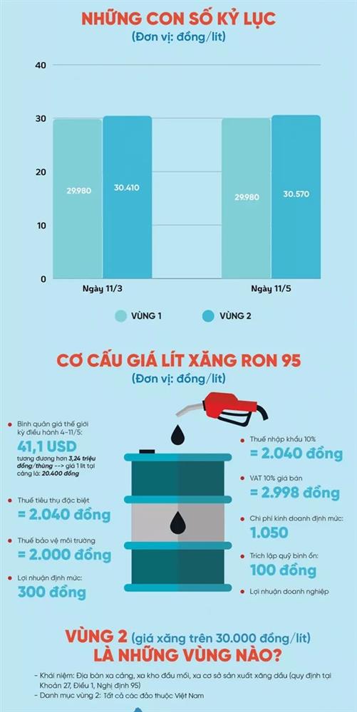 Những tỉnh thành nào đang bán xăng với giá kỷ lục hơn 30.000 đồng/lít?-2