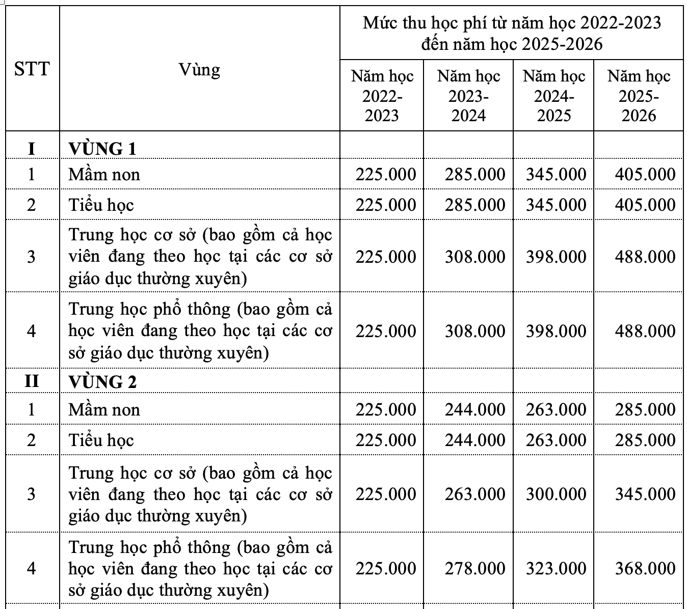 Hà Nội dự kiến năm học 2022-2023 học phí gấp đôi và tăng dần đều-1