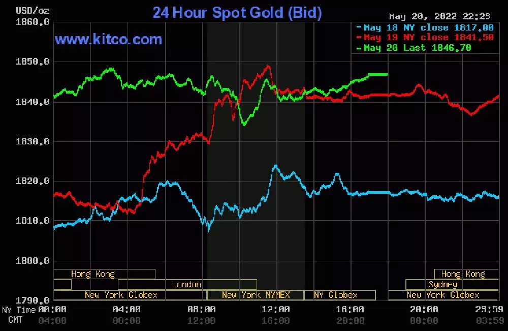 Giá vàng hôm nay 21/5: Lạm phát cao USD mất thế, vàng được đà tăng-3