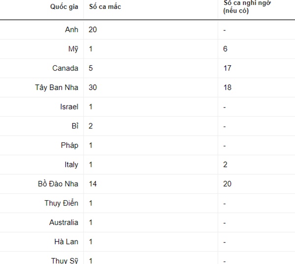 Vì sao WHO lo ngại về bệnh đậu mùa khỉ?-1