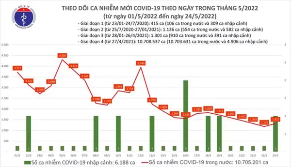 Ngày 24/5: Có 1.323 ca COVID-19; không F0 nào tử vong, chỉ còn 216 F0 nặng-1