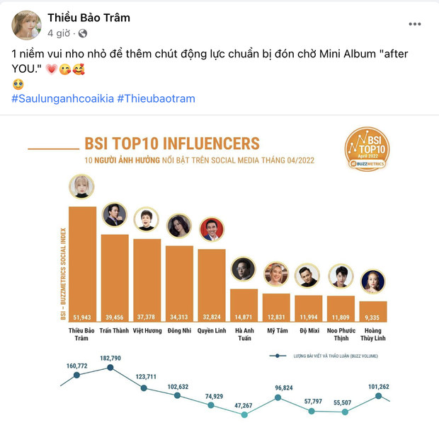 1 sao nữ Vbiz bất ngờ đứng đầu BXH người ảnh hưởng trên MXH, vượt cả Trấn Thành, Việt Hương, Đông Nhi-1