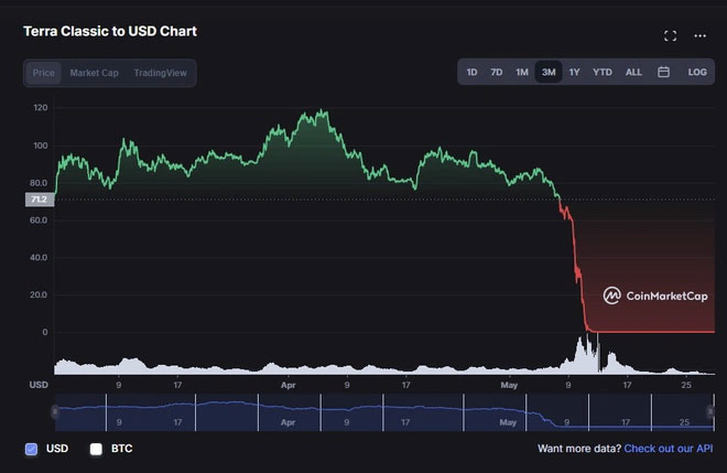Một người tự sát do thua lỗ LUNA-1