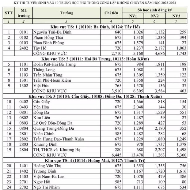 Hà Nội công bố tỷ lệ chọi lớp 10 công lập năm 2022-1