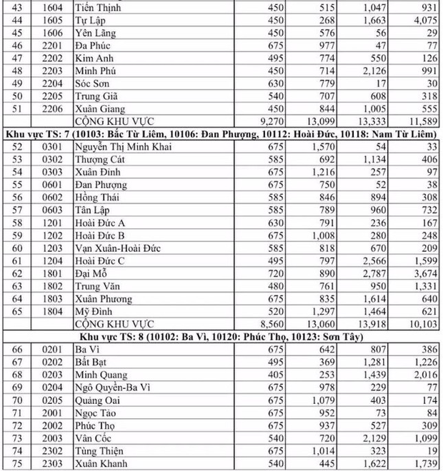 Hà Nội công bố tỷ lệ chọi lớp 10 công lập năm 2022-3