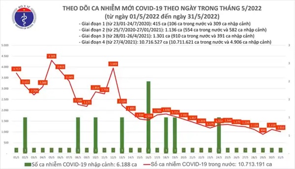 Ngày 31/5: Có 1.010 ca COVID-19 mới, 1 F0 ở Bình Dương tử vong-1
