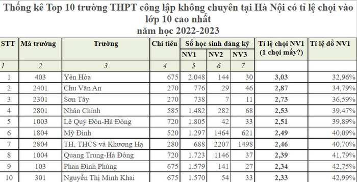 Top 10 trường công lập Hà Nội có tỉ lệ chọi vào lớp 10 cao nhất-1