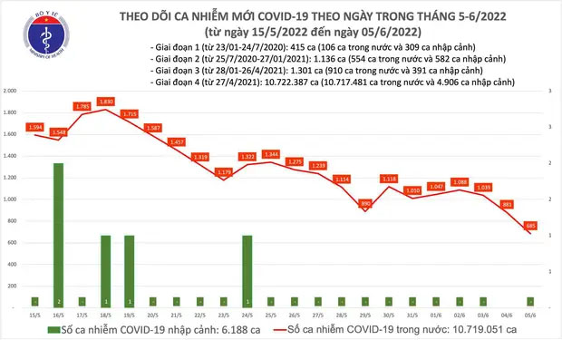Ngày 5/6: Ca COVID-19 mới thấp nhất trong gần 1 năm qua; cả nước chỉ còn 35 F0 nặng-2