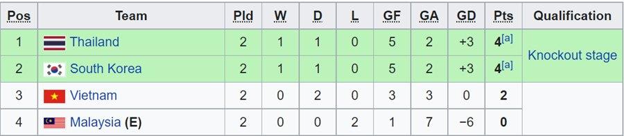 Điều kiện để U23 Việt Nam đi tiếp ở VCK U23 châu Á 2022-3