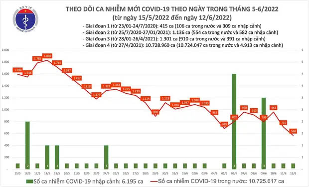 Ngày 12/6: Có 568 ca COVID-19, thấp nhất gần 12 tháng qua; Không có F0 tử vong-1