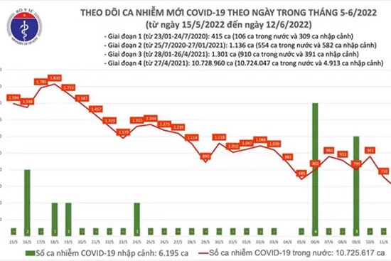 Ngày 12/6: Có 568 ca COVID-19, thấp nhất gần 12 tháng qua; Không có F0 tử vong