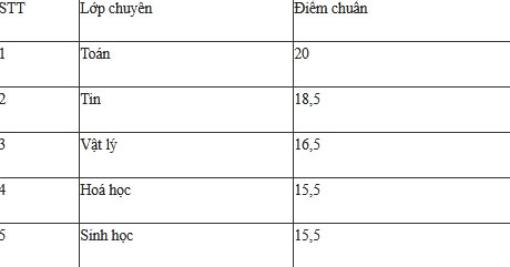 Trường chuyên Khoa học Tự nhiên công bố điểm chuẩn vào lớp 10-1