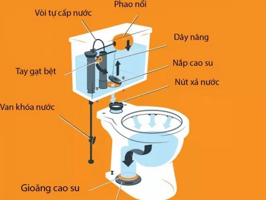 Bồn cầu xả nước yếu làm cách này chảy mạnh ngay lập tức: Không tốn tiền gọi thợ-1