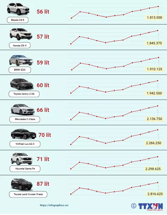 Giá xăng tăng cao, người dân đi ô tô phải trả bao nhiêu tiền để đổ đầy bình nhiên liệu?-1