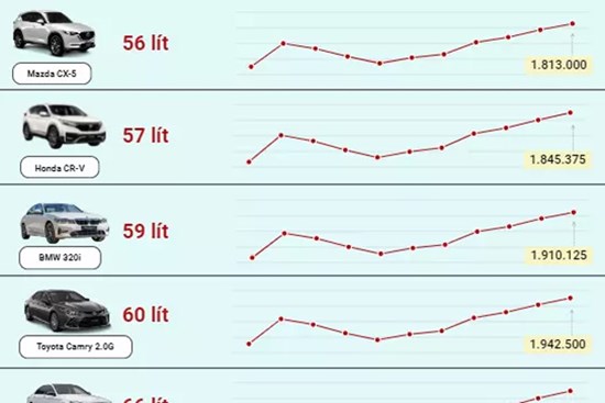 Giá xăng tăng cao, người dân đi ô tô phải trả bao nhiêu tiền để đổ đầy bình nhiên liệu?