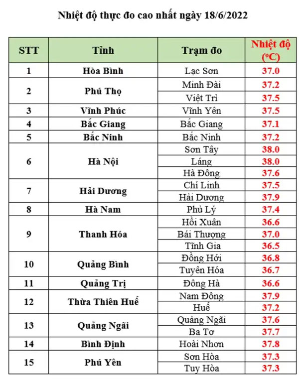 Hà Nội bước vào đỉnh điểm nắng nóng gay gắt, nền nhiệt cao nhất phổ biến 38 độ-1
