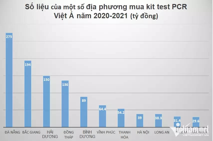 Nghìn tỷ mua kit test Việt Á: Nơi giá 500 nghìn, chỗ đắt nhất hơn 1 triệu/bộ-1
