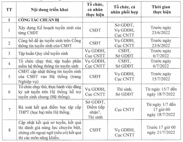 Thí sinh đăng ký nguyện vọng trên cổng tuyển sinh của Bộ GD&ĐT từ ngày 22/7-2