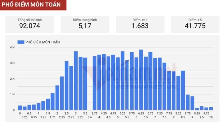 Thi vào lớp 10 tại TP.HCM: Gần 1 nửa thí sinh dưới điểm trung bình môn Toán-1
