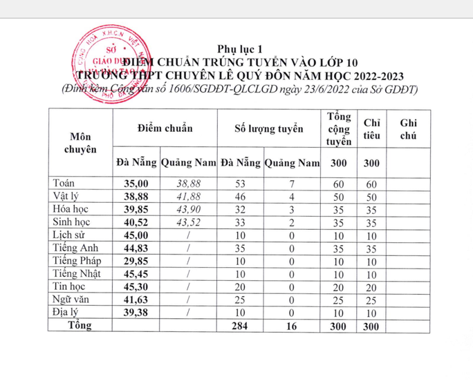 Đà Nẵng: Chính thức có điểm chuẩn tuyển sinh lớp 10 năm học 2022-2023-2