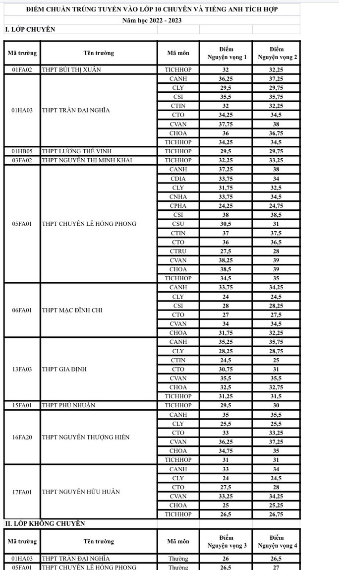 TP HCM công bố điểm chuẩn lớp 10 chuyên, tích hợp-1