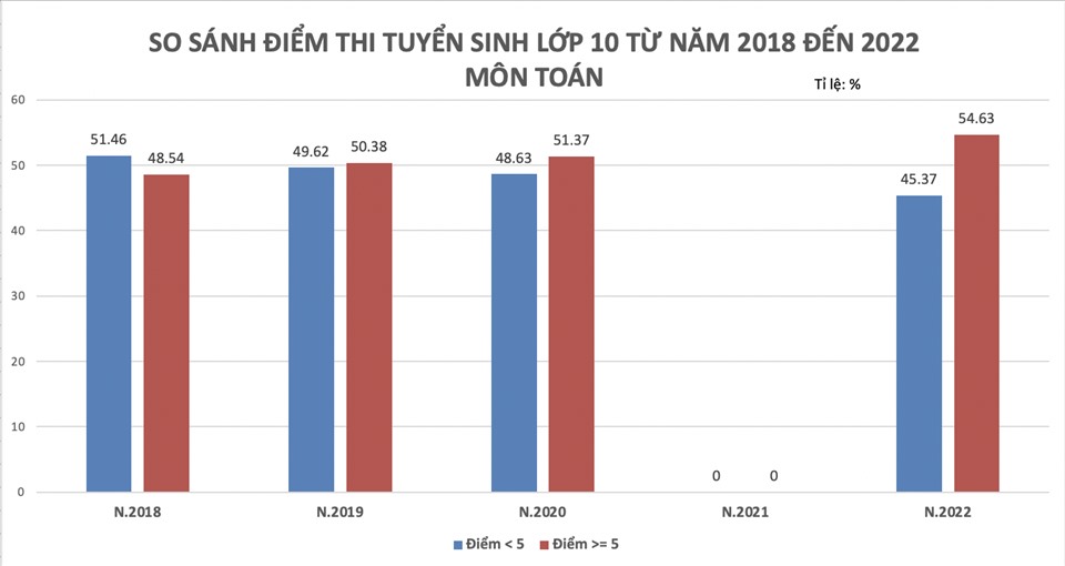 Vì đâu học sinh khá, giỏi có điểm thi vào lớp 10 thấp không thể tin nổi”?-3