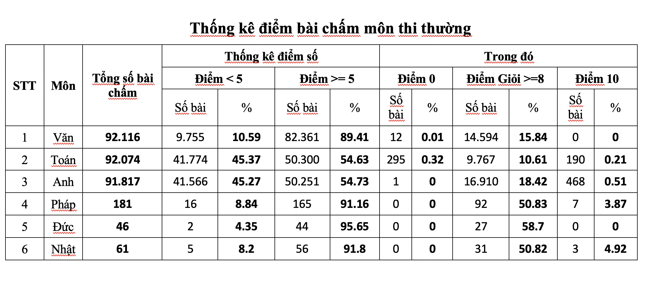 Vì đâu học sinh khá, giỏi có điểm thi vào lớp 10 thấp không thể tin nổi”?-5