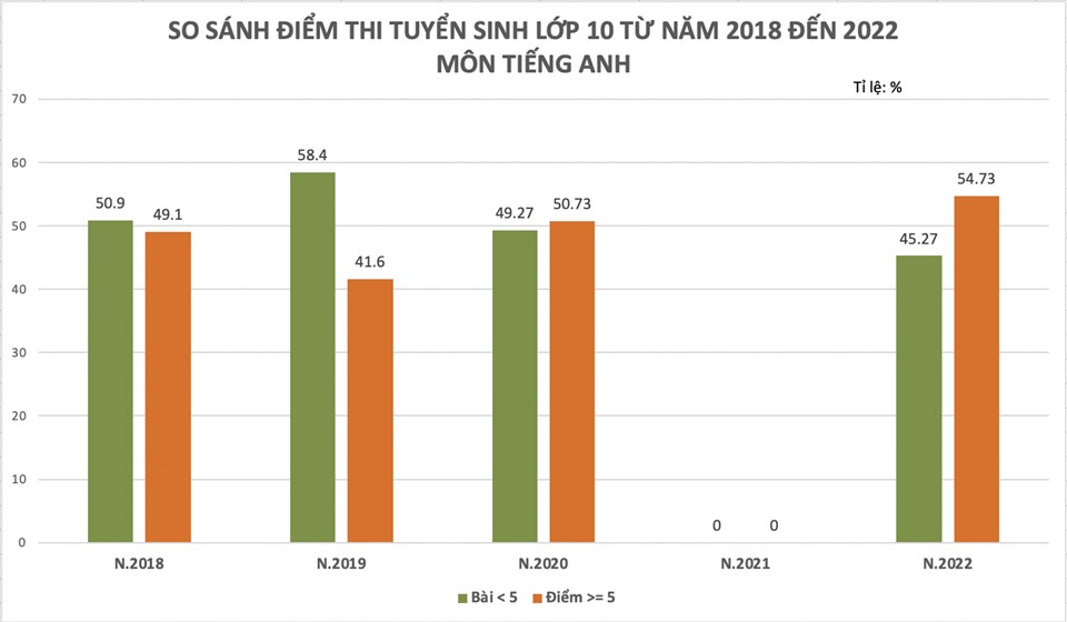 Vì đâu học sinh khá, giỏi có điểm thi vào lớp 10 thấp không thể tin nổi”?-4