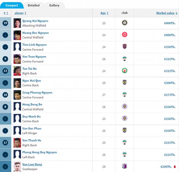 Top 10 cầu thủ Việt Nam đắt giá nhất năm 2022: Quang Hải dẫn đầu-1