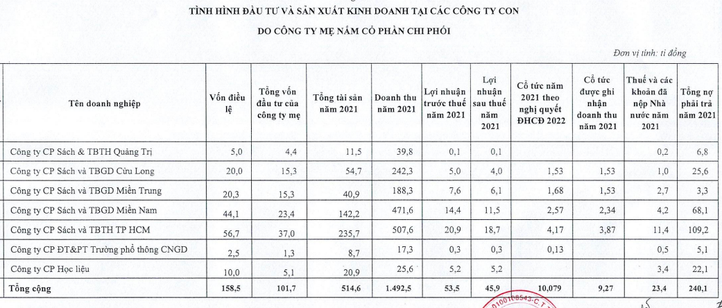 Khó khăn chồng khó khăn”, NXB Giáo dục Việt Nam vẫn báo lãi kỷ lục-1