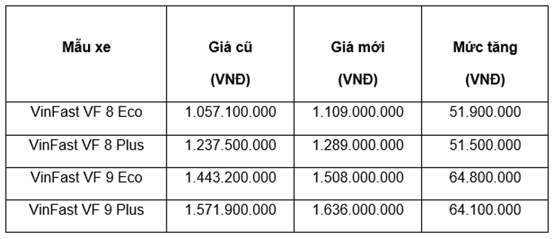 VinFast tăng giá xe VF 8, VF 9 từ ngày 04/07/2022-1