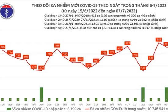 Ngày 7/7: Có 913 ca COVID-19 mới, F0 nặng tăng lên 35 trường hợp