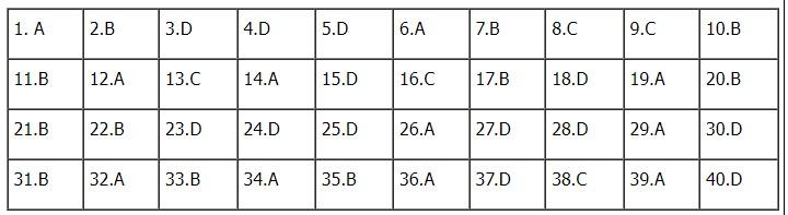 Gợi ý đáp án đề thi môn Lịch sử thi tốt nghiệp THPT 2022-1