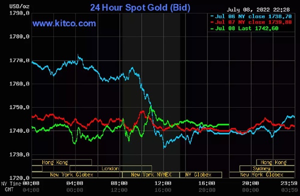 Giá vàng hôm nay 9/7: USD lấy lại vị thế, vàng giảm giá-3
