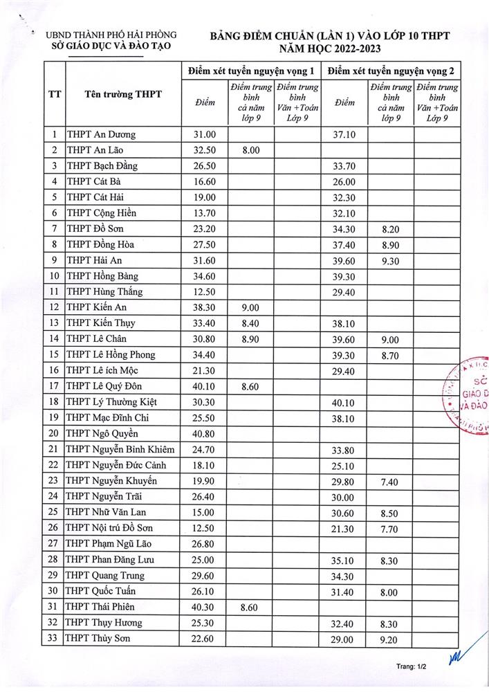 Ngày 9/7: Cập nhật mới nhất điểm chuẩn vào lớp 10 năm 2022 ở Hà Nội và các tỉnh, thành-2