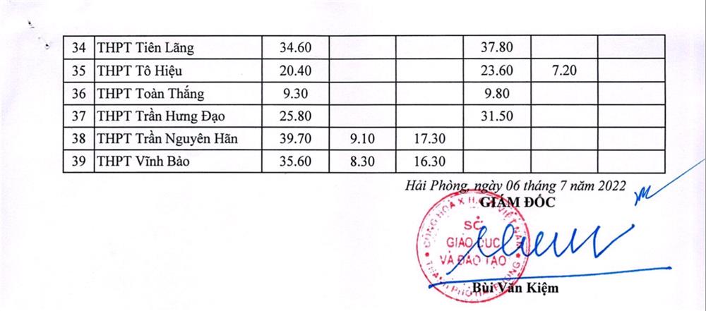 Ngày 9/7: Cập nhật mới nhất điểm chuẩn vào lớp 10 năm 2022 ở Hà Nội và các tỉnh, thành-3
