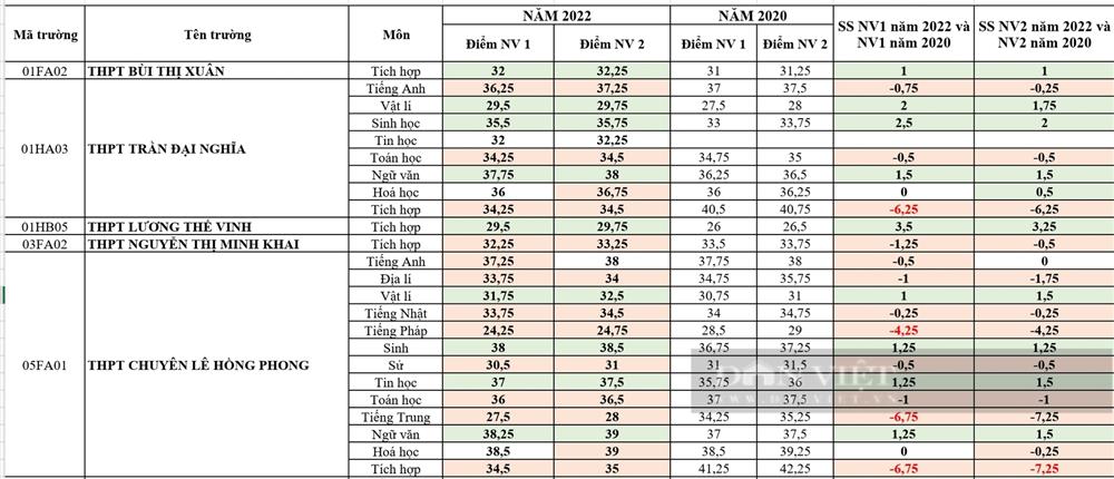 Ngày 9/7: Cập nhật mới nhất điểm chuẩn vào lớp 10 năm 2022 ở Hà Nội và các tỉnh, thành-4