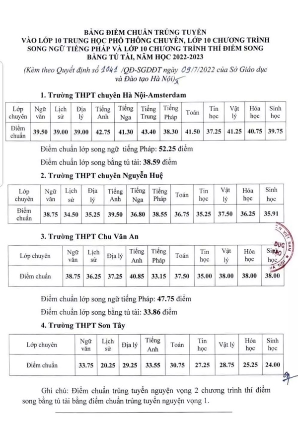 Điểm chuẩn vào lớp 10 chuyên tại Hà Nội năm 2022-1