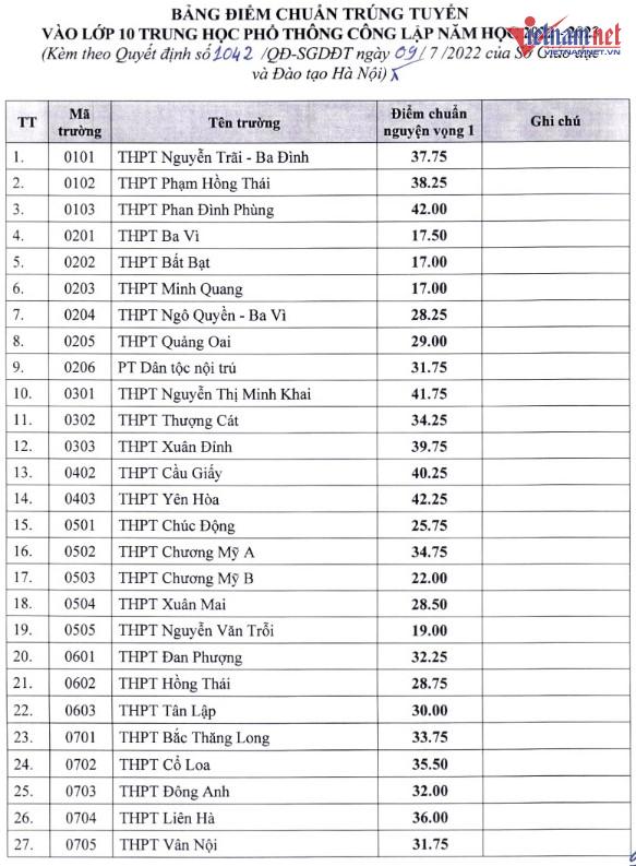 Điểm chuẩn vào lớp 10 ở Hà Nội cao nhất 43,25 điểm-1