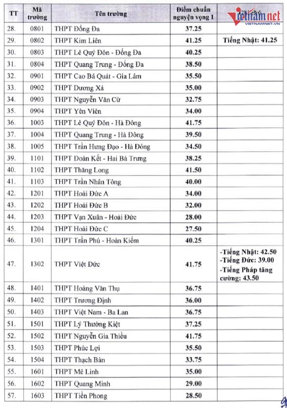 Điểm chuẩn vào lớp 10 ở Hà Nội cao nhất 43,25 điểm-2