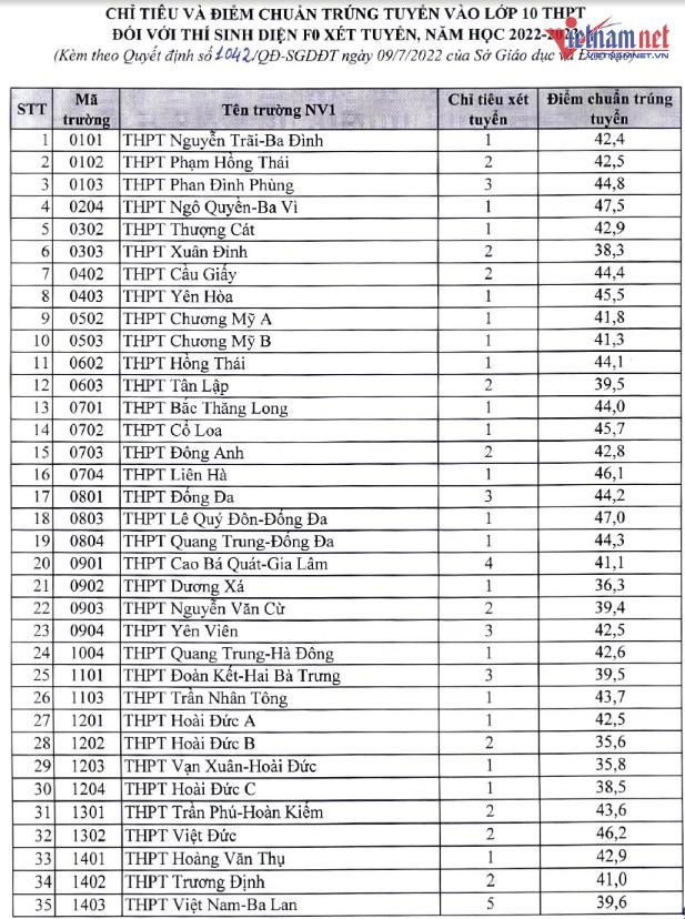 Điểm chuẩn vào lớp 10 ở Hà Nội cao nhất 43,25 điểm-5
